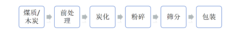 煤質(zhì)活性炭施工工藝